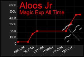 Total Graph of Aloos Jr