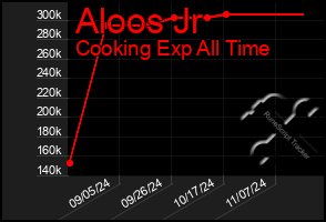 Total Graph of Aloos Jr