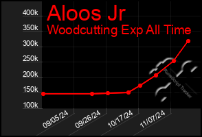 Total Graph of Aloos Jr