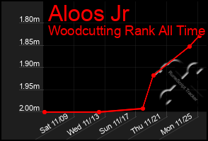 Total Graph of Aloos Jr