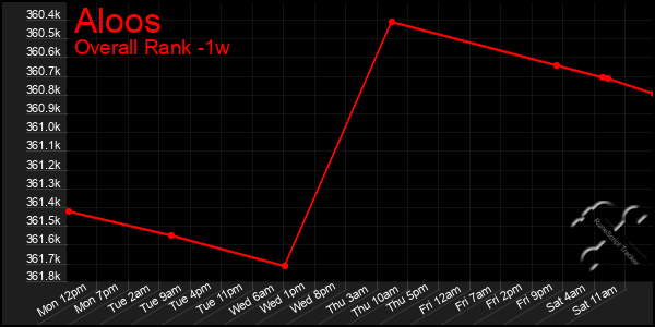 Last 7 Days Graph of Aloos