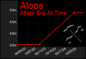 Total Graph of Aloos