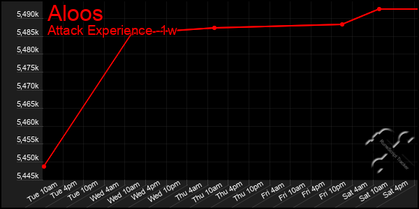 Last 7 Days Graph of Aloos