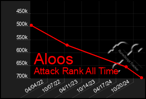 Total Graph of Aloos