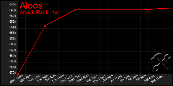 Last 7 Days Graph of Aloos