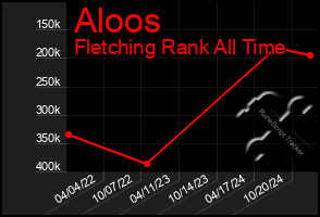 Total Graph of Aloos