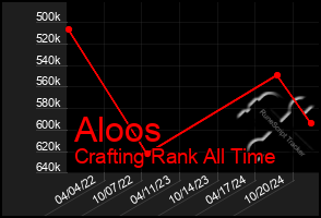 Total Graph of Aloos