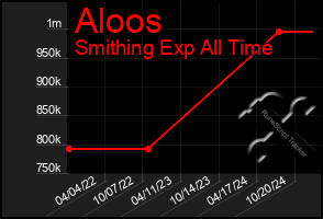 Total Graph of Aloos