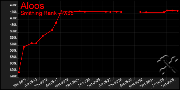 Last 31 Days Graph of Aloos