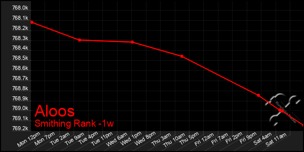 Last 7 Days Graph of Aloos