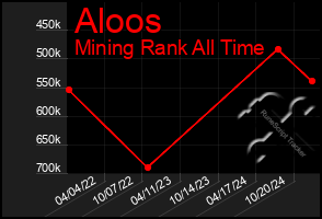 Total Graph of Aloos