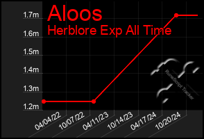 Total Graph of Aloos