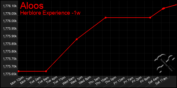 Last 7 Days Graph of Aloos