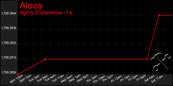 Last 7 Days Graph of Aloos