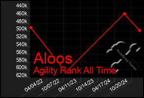 Total Graph of Aloos