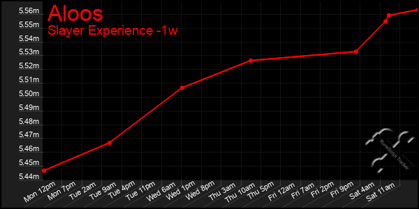 Last 7 Days Graph of Aloos