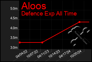 Total Graph of Aloos