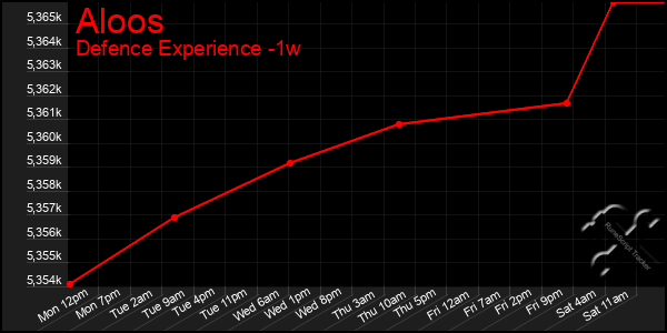 Last 7 Days Graph of Aloos