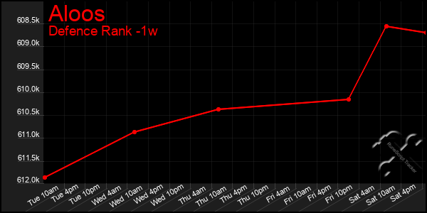 Last 7 Days Graph of Aloos