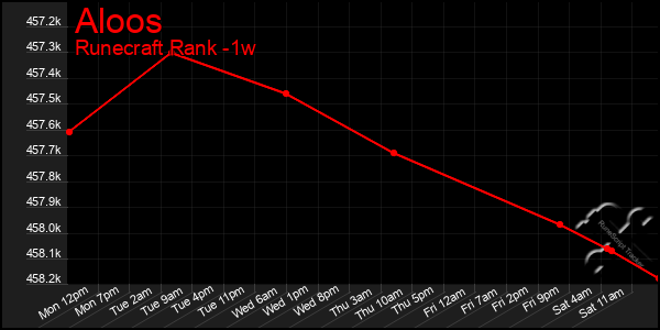 Last 7 Days Graph of Aloos