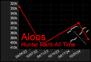 Total Graph of Aloos