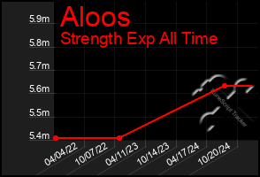 Total Graph of Aloos