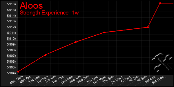 Last 7 Days Graph of Aloos