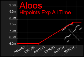 Total Graph of Aloos