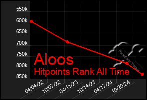 Total Graph of Aloos