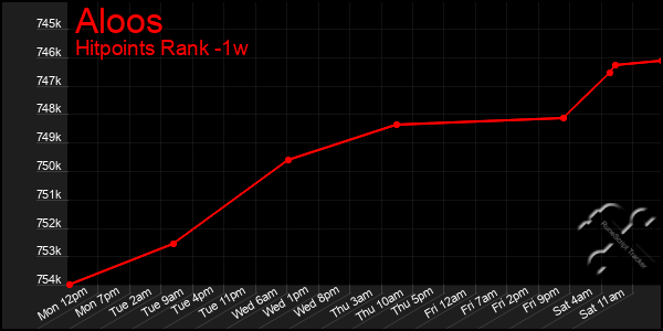 Last 7 Days Graph of Aloos