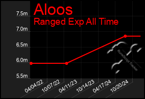 Total Graph of Aloos