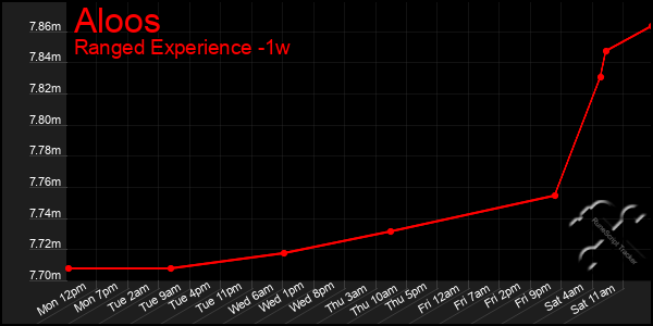 Last 7 Days Graph of Aloos