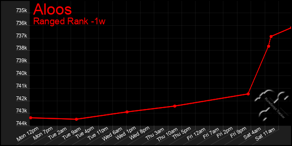 Last 7 Days Graph of Aloos