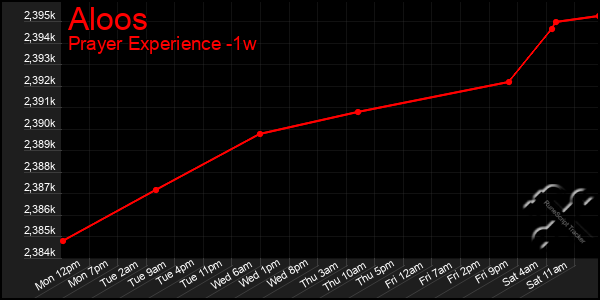 Last 7 Days Graph of Aloos