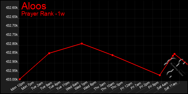 Last 7 Days Graph of Aloos