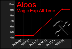 Total Graph of Aloos