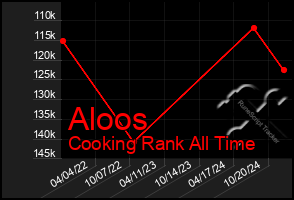 Total Graph of Aloos