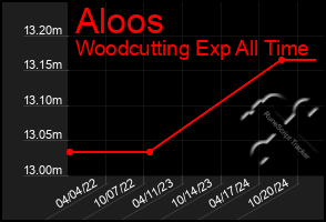 Total Graph of Aloos