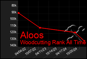 Total Graph of Aloos