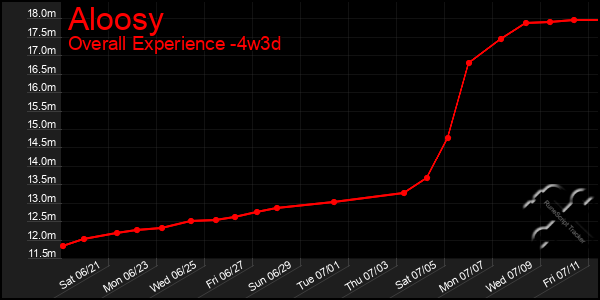Last 31 Days Graph of Aloosy