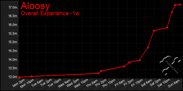 1 Week Graph of Aloosy