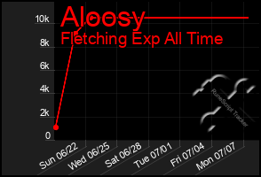 Total Graph of Aloosy