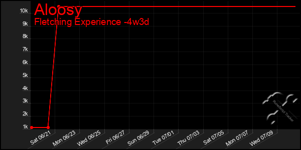 Last 31 Days Graph of Aloosy