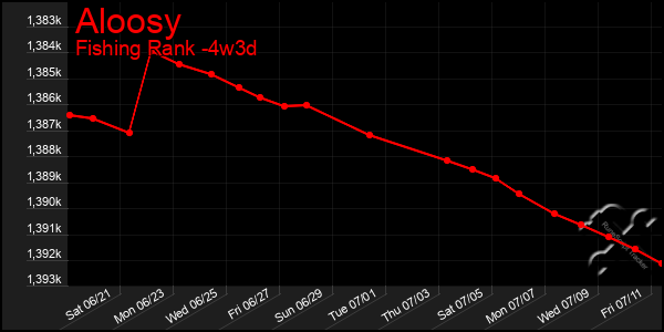 Last 31 Days Graph of Aloosy