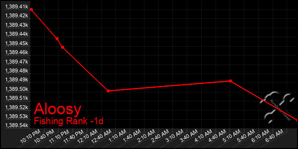 Last 24 Hours Graph of Aloosy