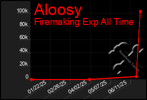 Total Graph of Aloosy