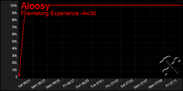 Last 31 Days Graph of Aloosy