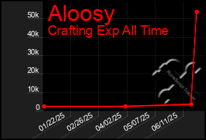 Total Graph of Aloosy