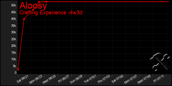 Last 31 Days Graph of Aloosy
