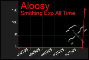 Total Graph of Aloosy